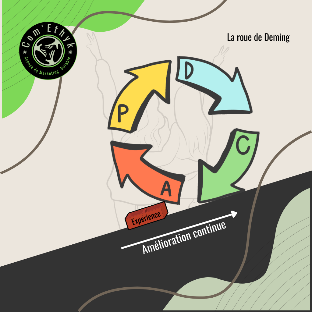 alt="PDCA - roue de Deming - outil marketing d'amélioration continue"